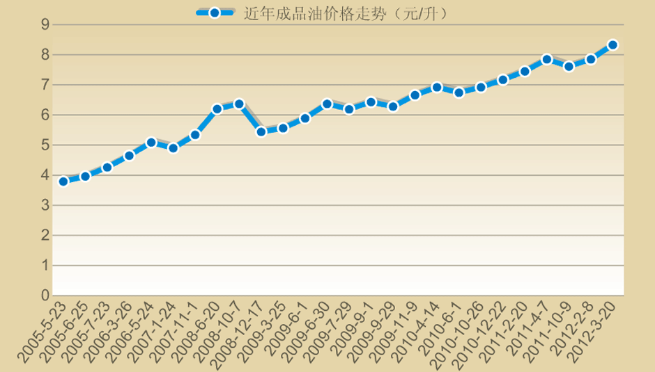 成品油价格年内第二次调整 国际油价联动驱动行业新格局