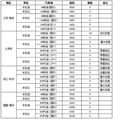 12月20日国内主要城市成品油市场价格行情及批发动态